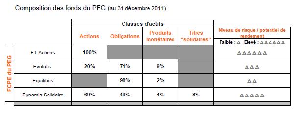 Composition des fonds du PEG France Télécom au 31/12/2011 Tableau de composition des fonds du PEG France Télécom au 31/12/2011