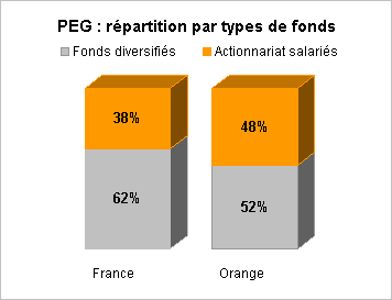 PEG : répartition par types de fonds