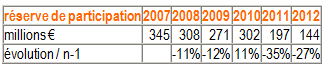 Réserve de participation - 2007-2012