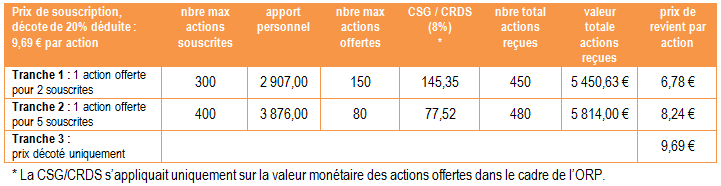 Tableau de calcul des gains