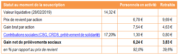 Tableau de calcul des gains sur Cap'Orange garanti 2014