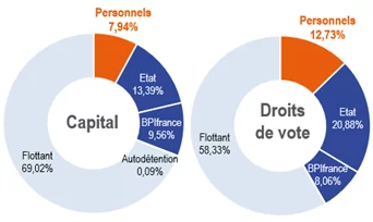 Graphiques en anneau représentant la répartition du capital d'Orange et des droits de vote associés.
